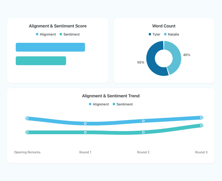 Metrics dashboard showing alignment trends and sentiment analysis